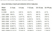 Motorlu Taşıtlar Vergisi Ödeme Tablosu