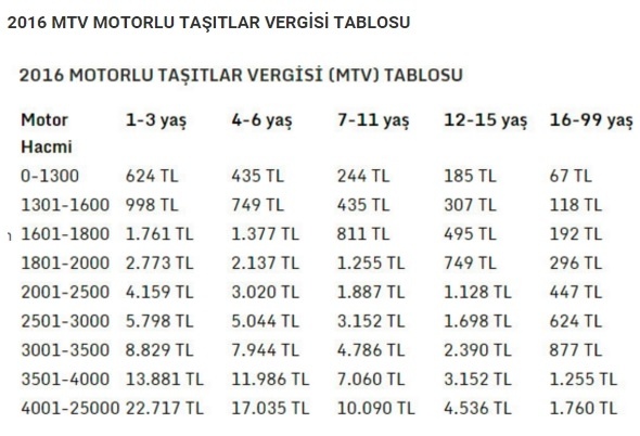 Motorlu Taşıtlar Vergisi Ödeme Tablosu