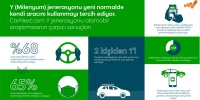  Y kuşağının yüzde 68'i pandemiden sonra toplu taşıma yerine özel araç tercih ediyor!