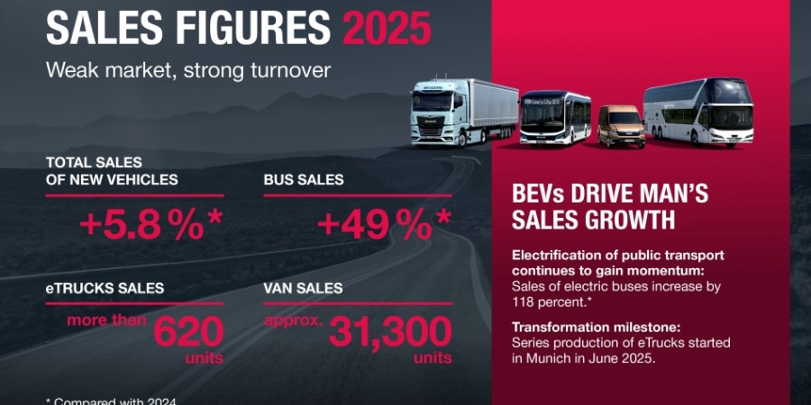 MAN, elektrikli araçlarıyla 2025’te rekor satışlara ulaştı