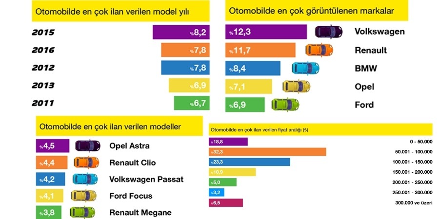 En çok gece saatlerinde araç baktık ve 2015 model otomobilleri inceledik