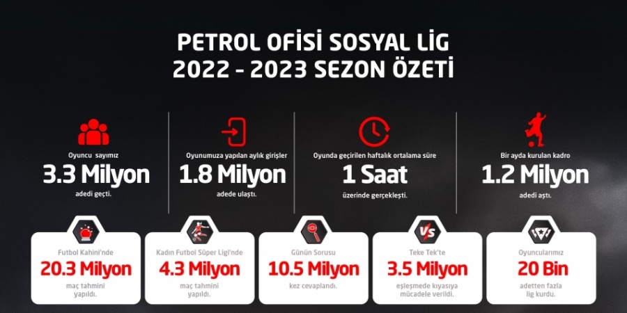Petrol Ofisi Sosyal Lig’de sezonun ‘enleri’