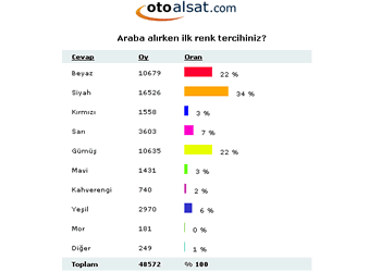 Otomotiv alıcıları, en çok siyah rengi seviyor