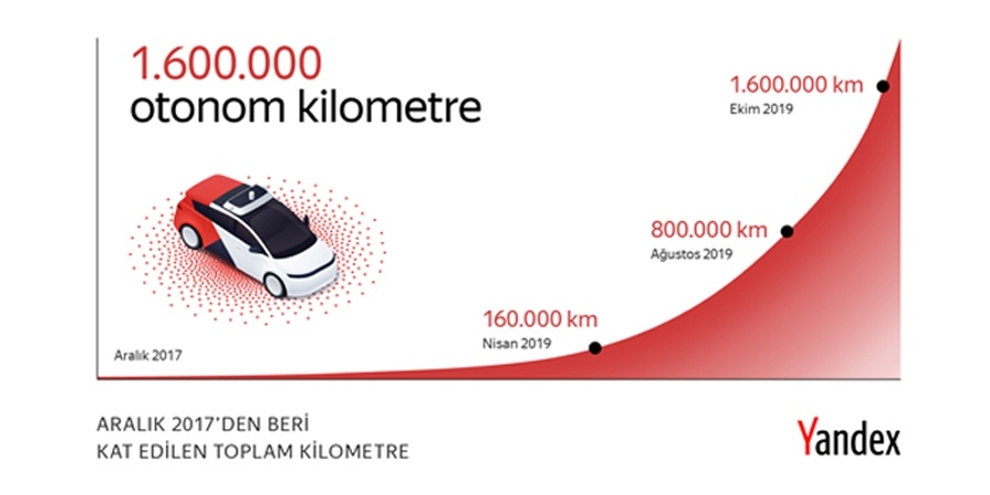 Yandex’in sürücüsüz otomobilleri 1.6 milyon kilometre yol katetti 