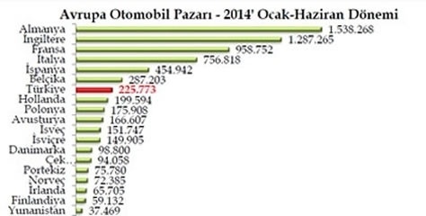 Avrupa’da pazar Türkiye’nin aksine yükseldi