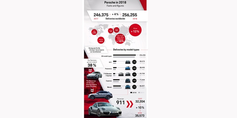 Porsche’den 2018 yılında tüm zamanların satış rekoru 