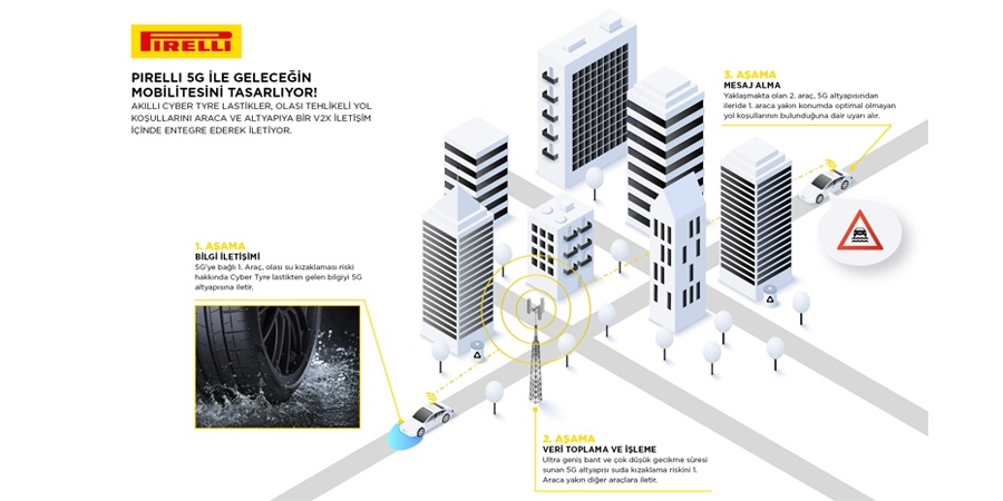 Pirelli, 5G şebekesiyle etkileşim kuran lastikler üreten ilk şirket oldu