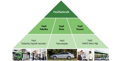 Skoda “Yeşil Gelecek”  için çalışıyor